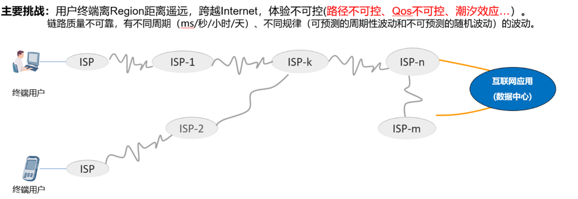 揭开华为云ADN提高网络质量的秘密 - 千百度社区-千百度社区