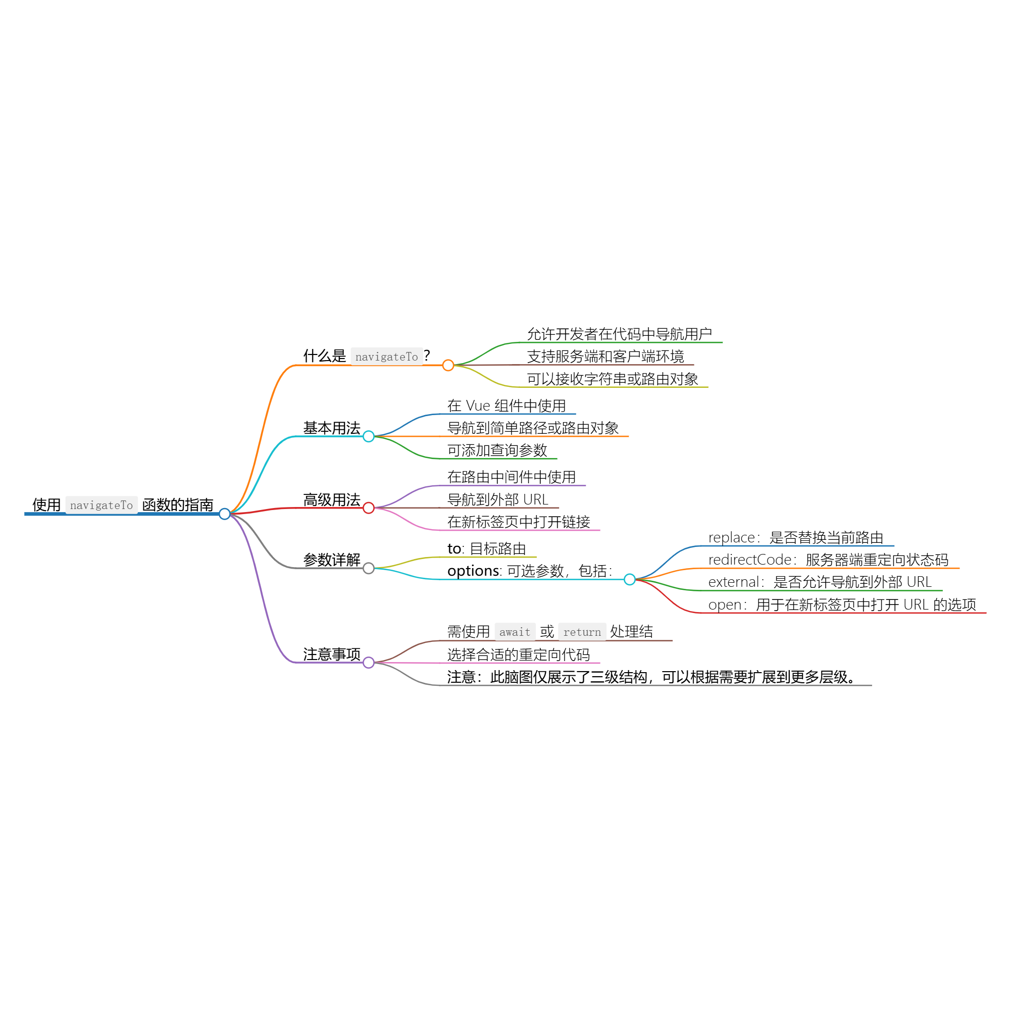 使用 navigateTo 实现灵活的路由导航 - 千百度社区-千百度社区