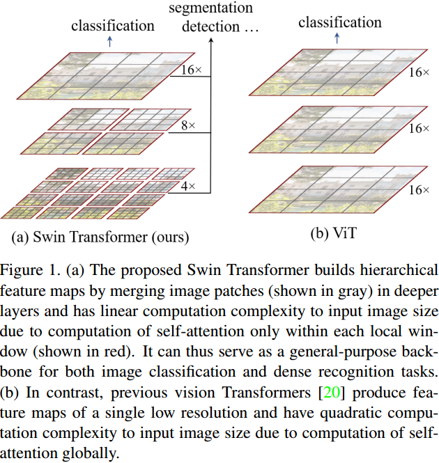 Swin-transformer论文阅读笔记（Swin Transformer: Hierarchical Vision Transformer using Shifted Windows） - 玄机博客-玄机博客