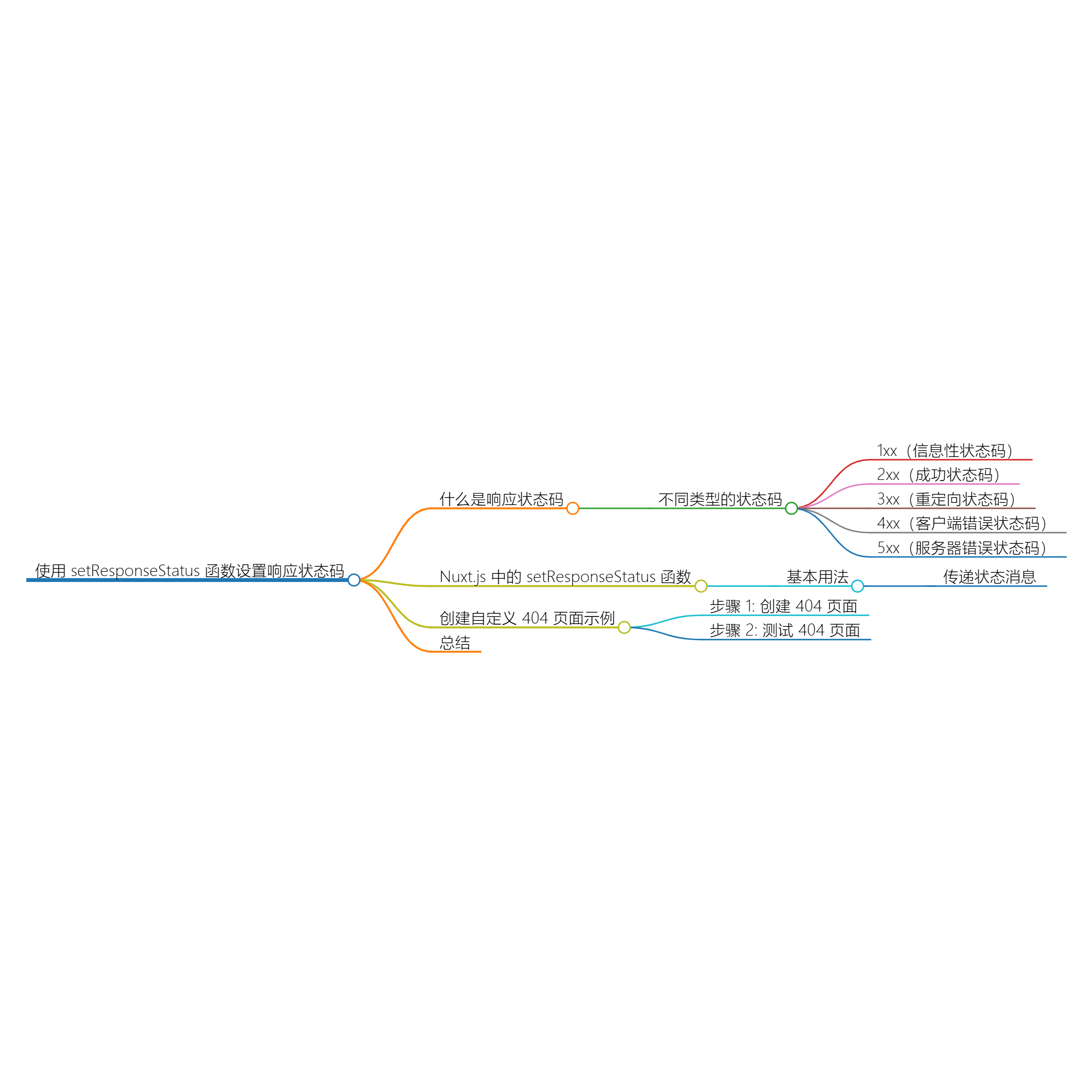 使用 setResponseStatus 函数设置响应状态码 - 玄机博客-玄机博客