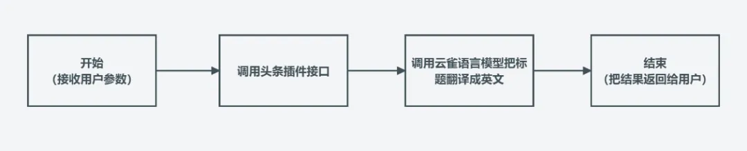 中文GPTS使用秘籍，字节扣子Coze工作流使用全教程 - 玄机博客-玄机博客