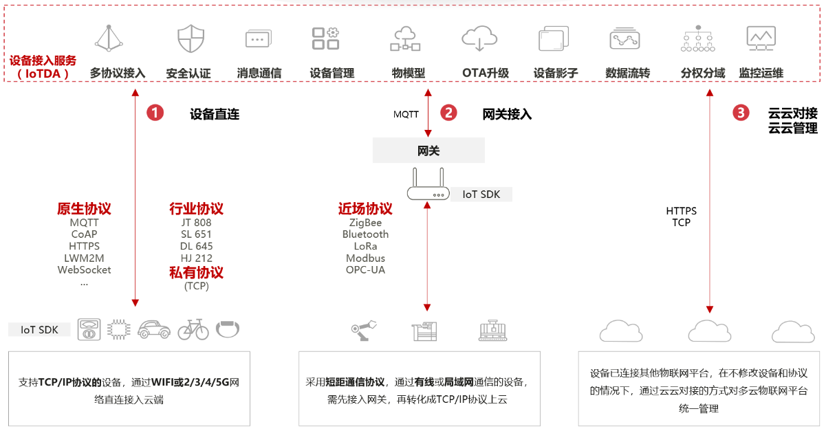 一文看懂华为云IoT第三方物联网业务无感迁移方案 - 玄机博客-玄机博客