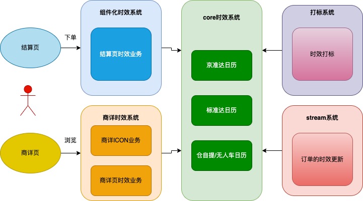 promise时效架构升级方案的实施及落地 - 玄机博客-玄机博客