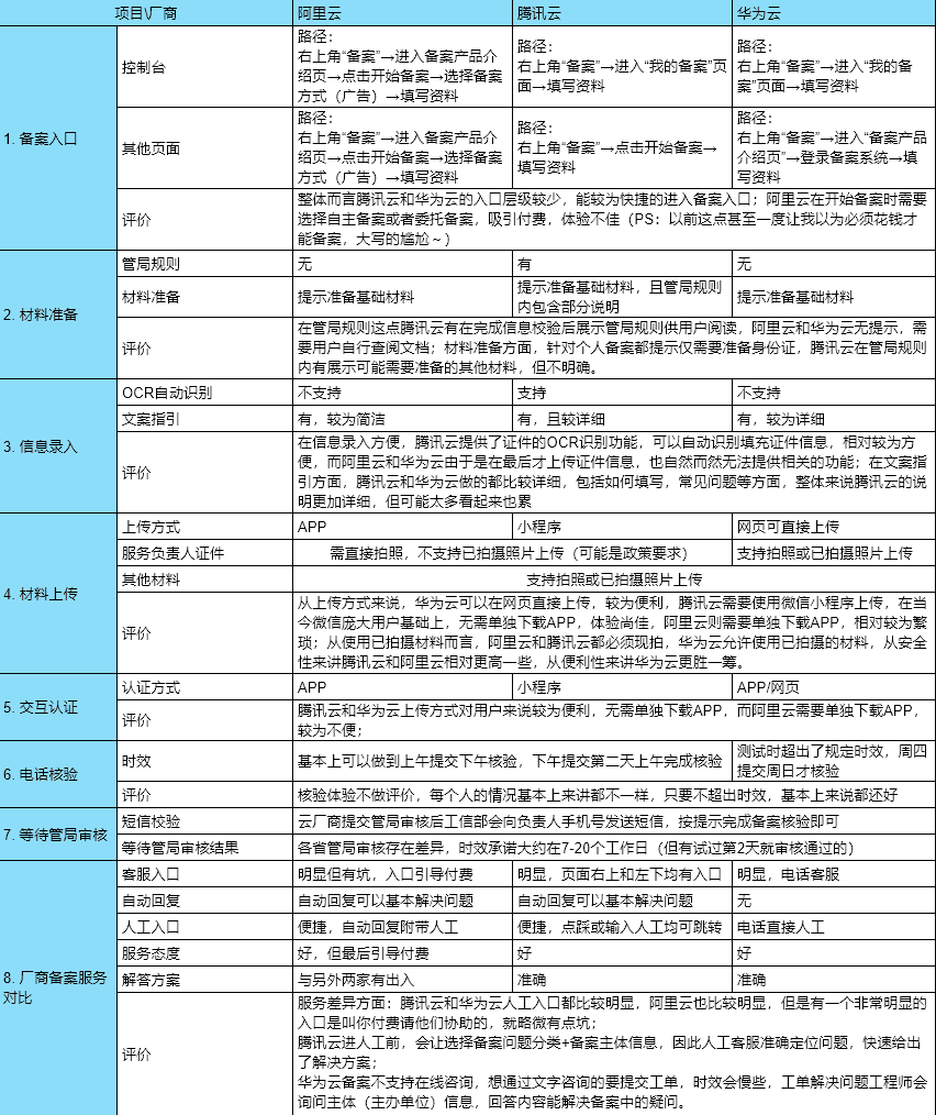 阿里云/腾讯云/华为云网站备案全流程超详细对比 - 千百度社区-千百度社区