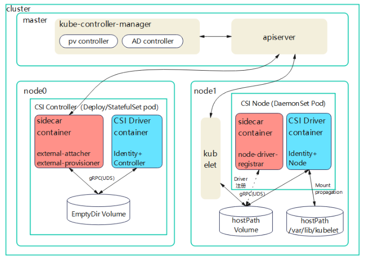 当创建pvc后，kubernetes组件如何协作 - 玄机博客-玄机博客