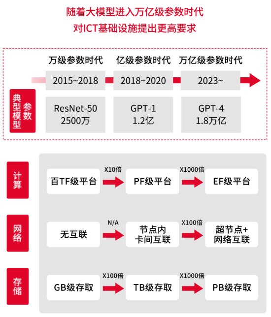 效率起飞！天翼云并行文件服务HPFS高效应对AI时代大模型训练存储挑战！ - 千百度社区-千百度社区