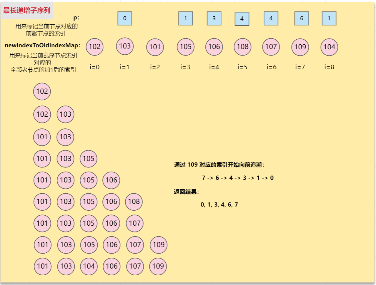 Vue3 Diff算法之最长递增子序列，学不会来砍我！ - 千百度社区-千百度社区