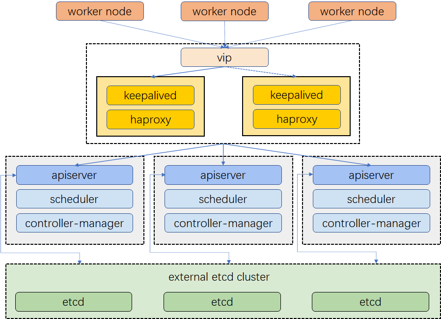 教你如何用Keepalived和HAproxy配置高可用 Kubernetes 集群 - 千百度社区-千百度社区