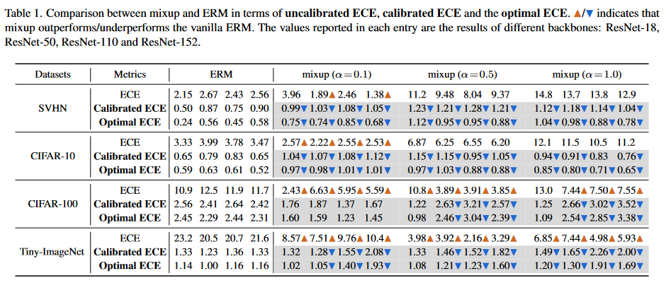 On the Pitfall of Mixup for Uncertainty Calibration - 玄机博客-玄机博客