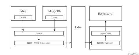 一种Mysql和Mongodb数据同步到Elasticsearch的实现办法和系统 - 玄机博客-玄机博客