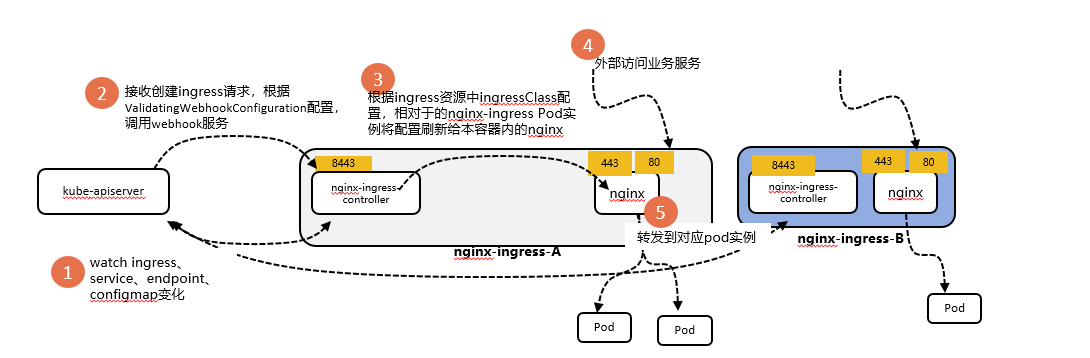 教你几个部署多个nginx-ingress的注意事项 - 玄机博客-玄机博客