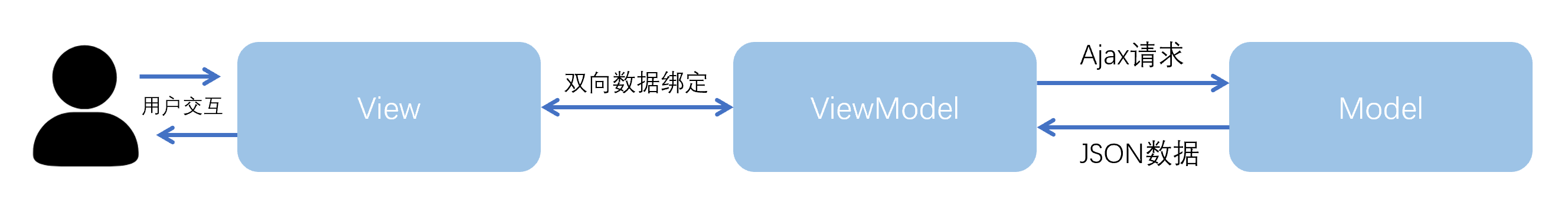 Vue - 入门 - 玄机博客-玄机博客