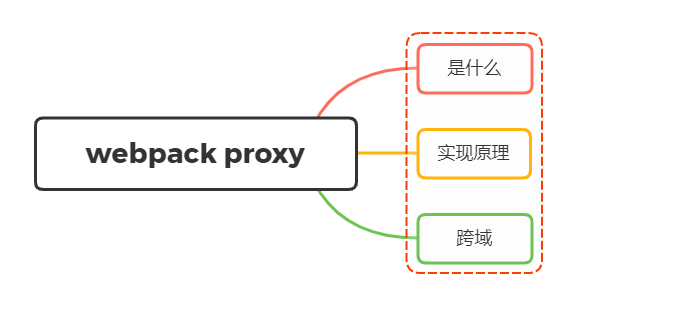 说说webpack proxy工作原理？为什么能解决跨域? - 千百度社区-千百度社区