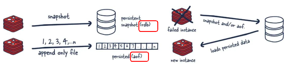 Redis持久化 - 千百度社区-千百度社区