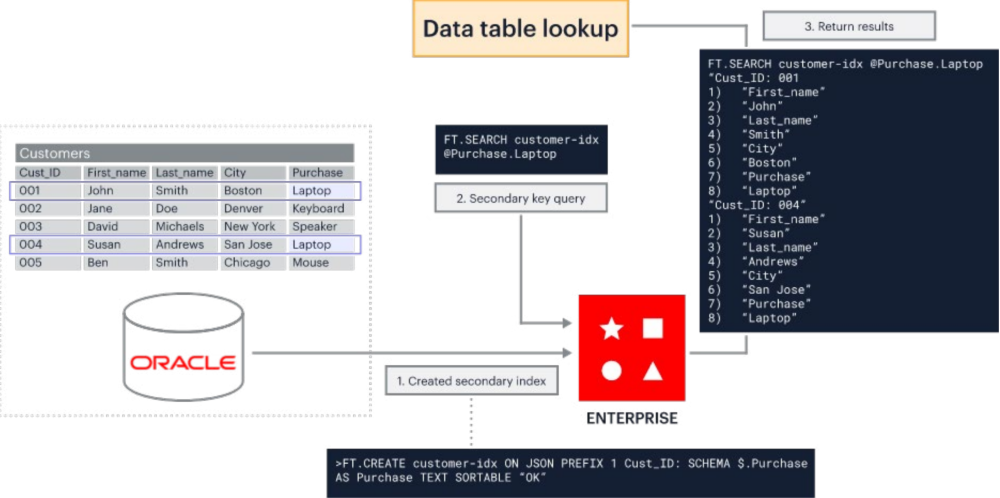 【虹科干货】Oracle与Redis Enterprise协同，作为企业缓存解决方案 - 玄机博客-玄机博客