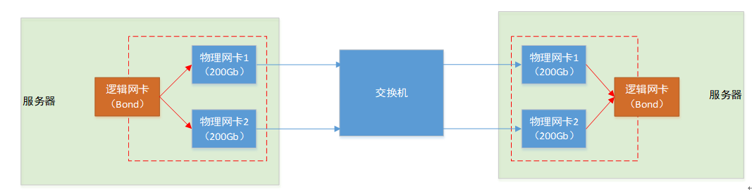 带宽优化新思路：RoCE网卡聚合实现X2增长 - 千百度社区-千百度社区