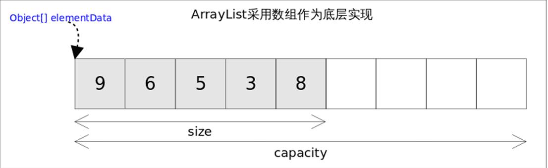 最常用集合 - arraylist详解 - 玄机博客-玄机博客