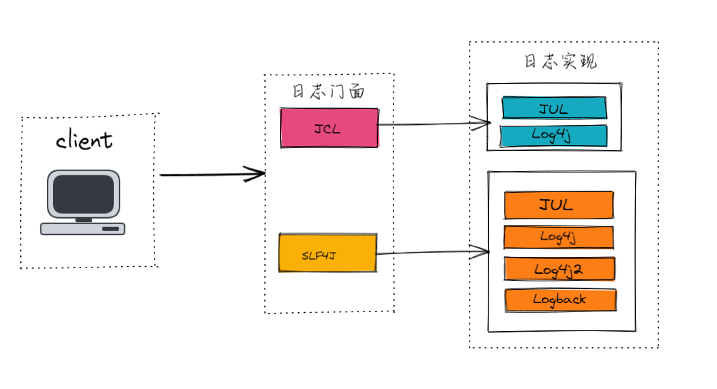 万字长文带你了解Java日志框架使用Java日志框架 - 玄机博客-玄机博客