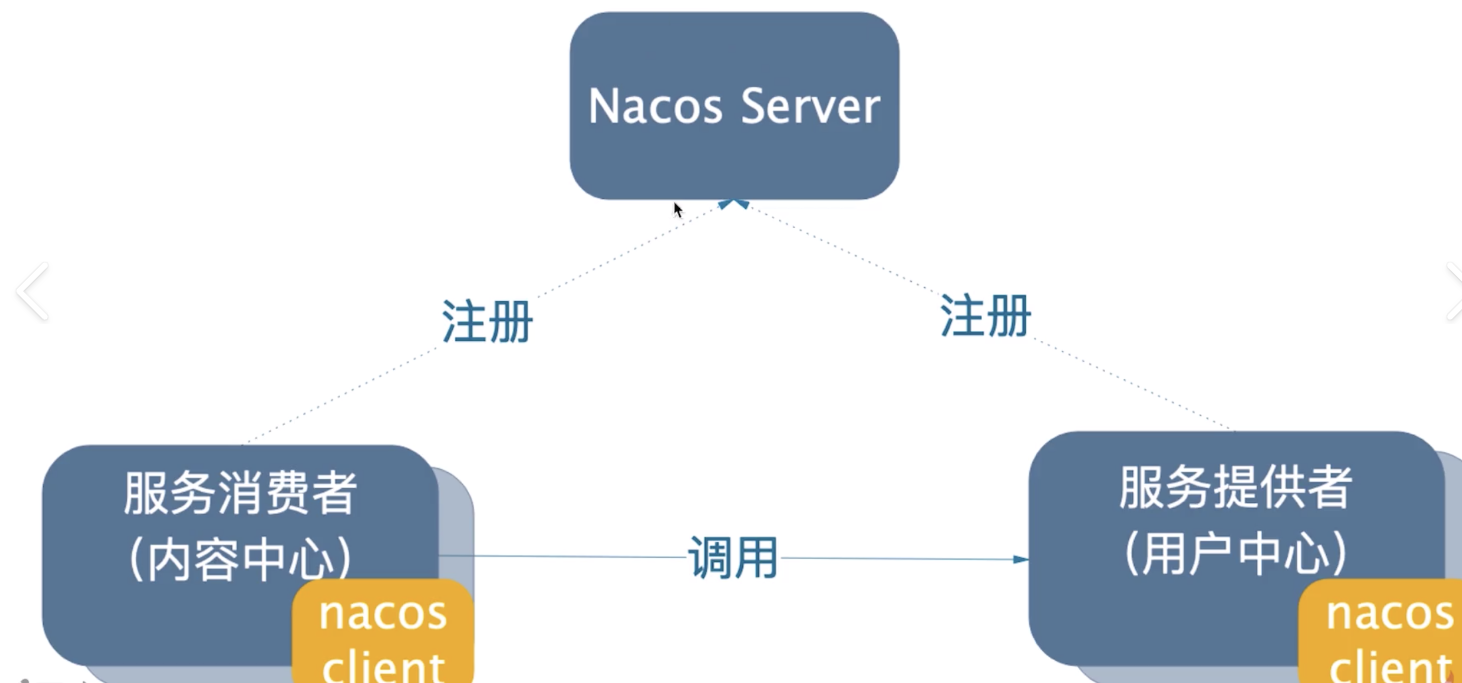 服务注册中心+配置中心-Nacos-微服务核心组件【分布式微服务笔记07】 - 玄机博客-玄机博客