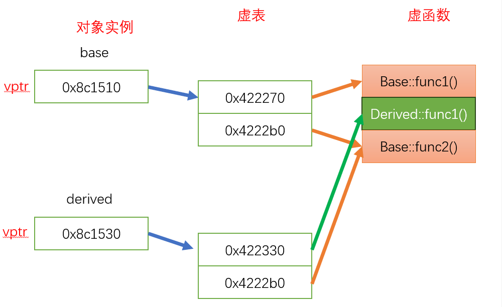 C++中虚表是什么 - 玄机博客-玄机博客