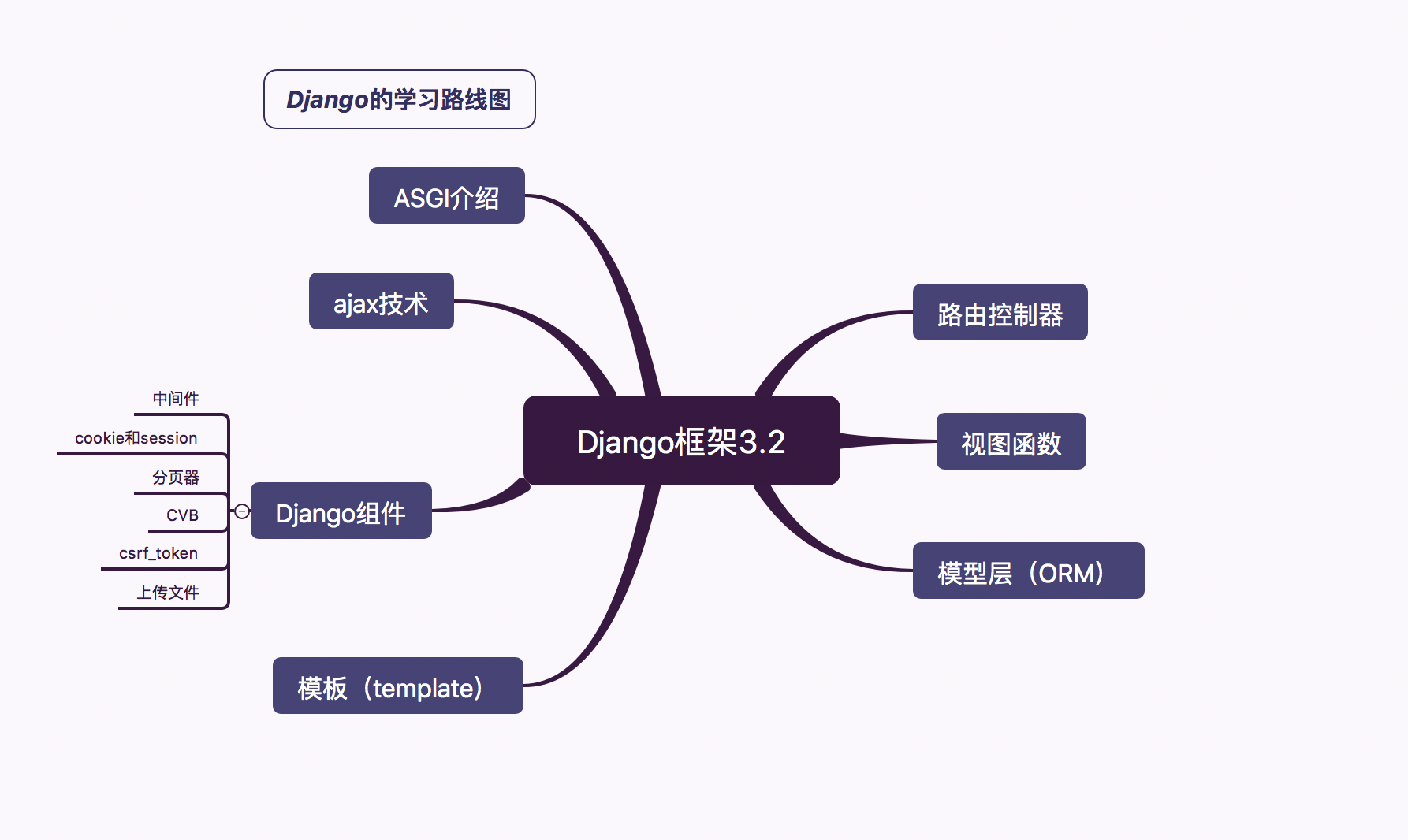 day32-Django3.2（一） - 千百度社区-千百度社区