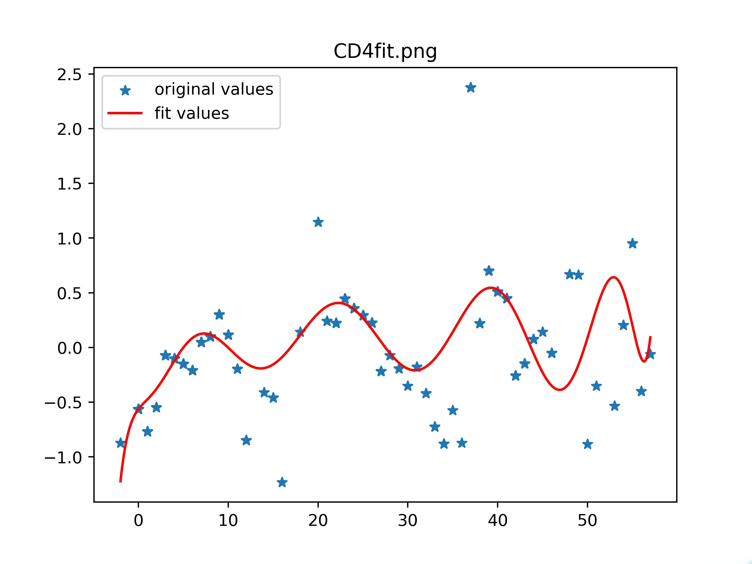 【python】实战：大批量数据的处理和拟合 - 玄机博客-玄机博客