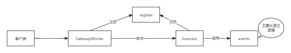 【workerman】uniapp+thinkPHP5使用GatewayWorker实现实时通讯 - 千百度社区-千百度社区