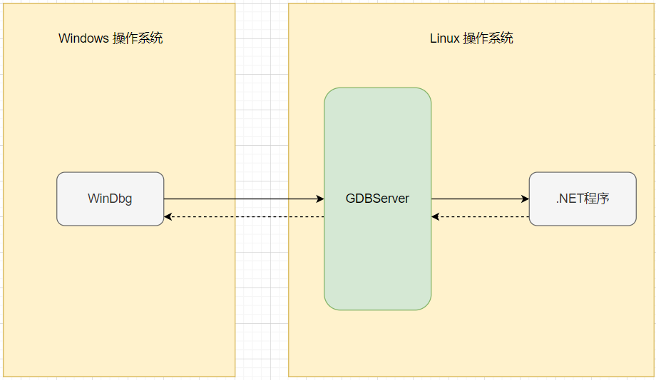 如何用 WinDbg 调试Linux上的 .NET程序 - 玄机博客-玄机博客