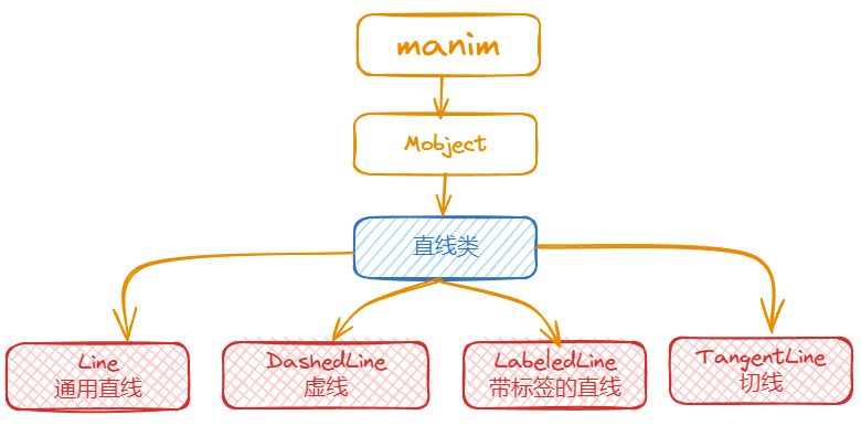 manim边学边做-直线类 - 玄机博客-玄机博客