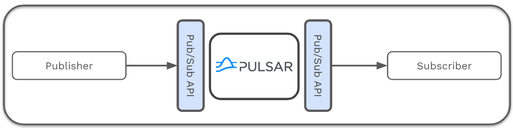 Pulsar 入门实战(1)-Pulsar 消息传递 - 玄机博客-玄机博客