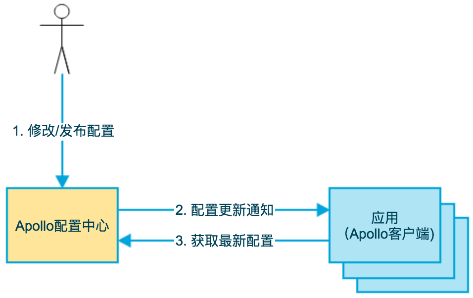 Apollo配置中心-配置热发布如何实现 - 玄机博客-玄机博客