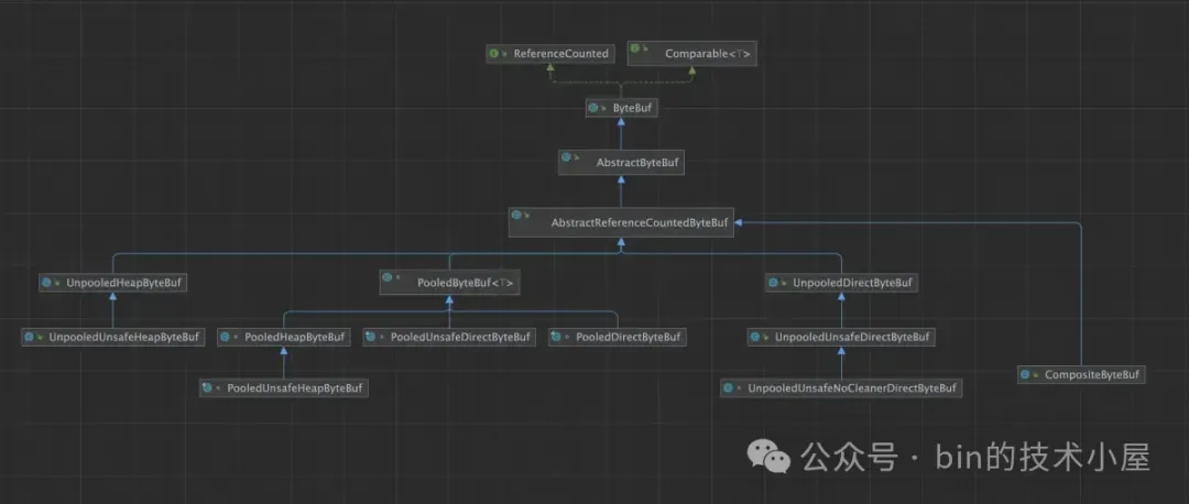 聊一聊 Netty 数据搬运工 ByteBuf 体系的设计与实现 - 玄机博客-玄机博客