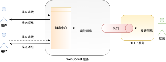 PHP转Go系列 | ThinkPHP与Gin框架之打造基于WebSocket技术的消息推送中心 - 玄机博客-玄机博客