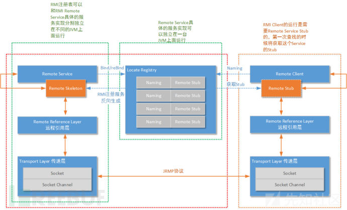 一命通关RMI三端反序列化攻击及JRMP高版本绕过 - 千百度社区-千百度社区