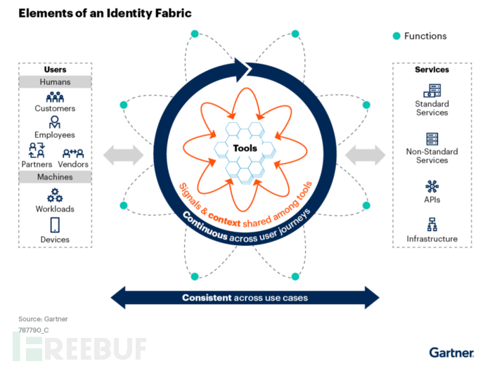 什么是Identity Fabric（身份编排） - 千百度社区-千百度社区