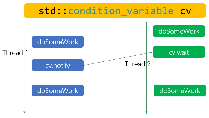 C++11 线程同步接口std::condition_variable和std::future的简单使用 - 千百度社区-千百度社区