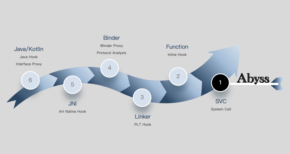【Abyss】Android 平台应用级系统调用拦截框架 - 千百度社区-千百度社区
