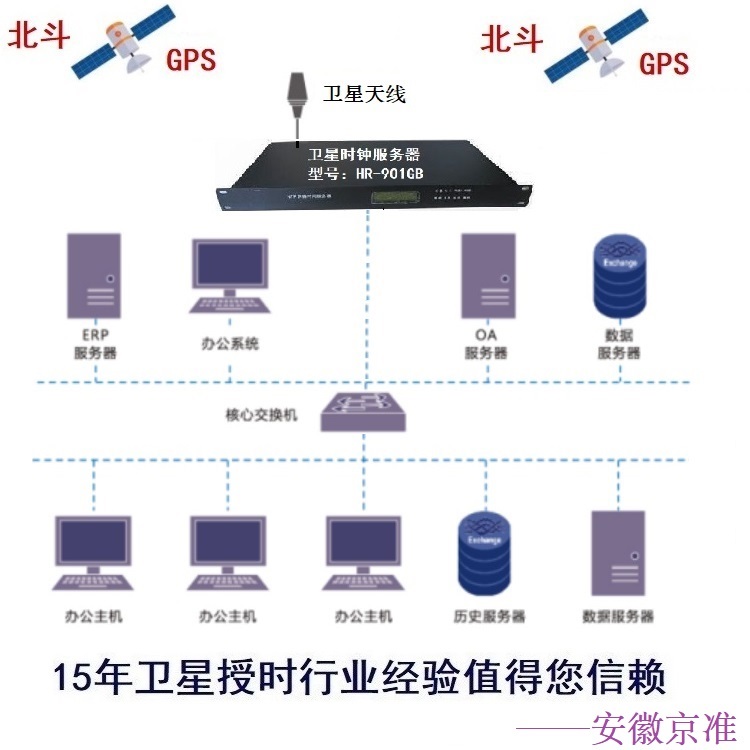 京准电钟：GPS卫星时钟服务器应用部署方案 - 千百度社区-千百度社区