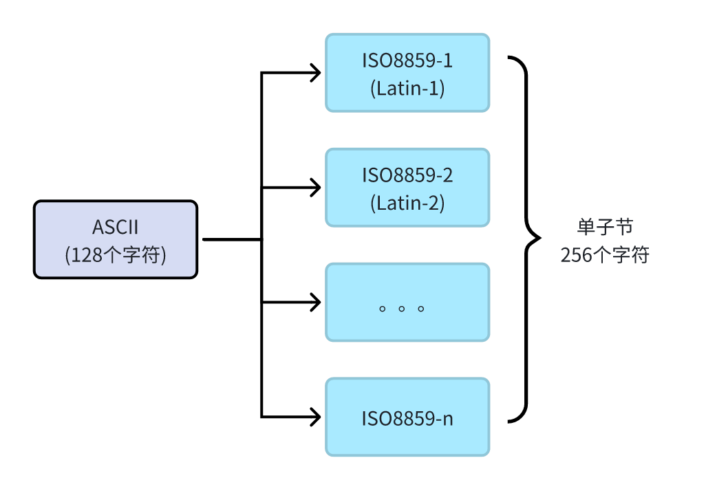 字符编码发展史2 — ISO-8859-N - 千百度社区-千百度社区
