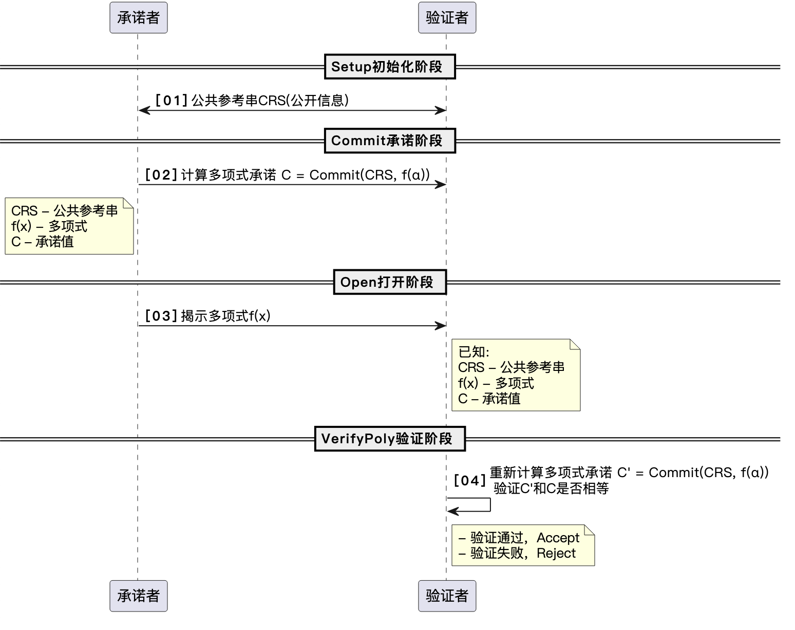 密码学承诺之原理和应用 - Kate多项式承诺 - 千百度社区-千百度社区