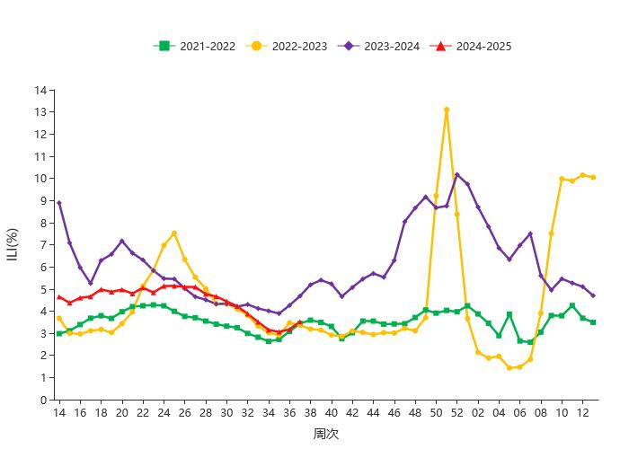 2021－2025年度南方省份哨点医院报告的流感样病例（%）（图片来源：国家流感中心流感监测周报第822期）