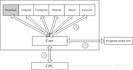 Linux C++ 开发10 - 手把手教你使用valgrind性能分析工具 - 千百度社区-千百度社区