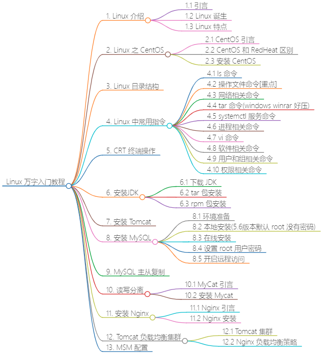 Linux 万字入门教程 - 千百度社区-千百度社区