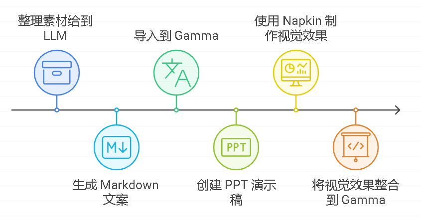 LLM与Gamma.ai与Napkin的PPT制作 - 千百度社区-千百度社区