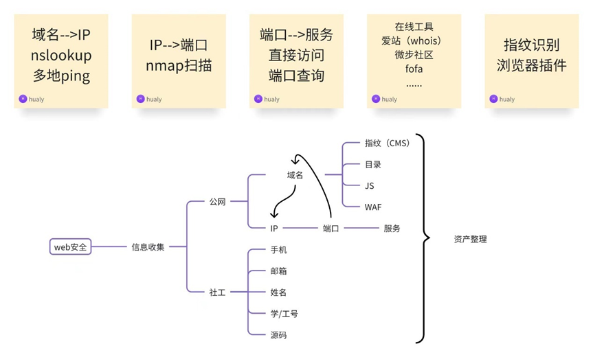 信息收集 - 千百度社区-千百度社区