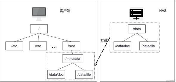 浅谈网络文件系统原理 - 玄机博客-玄机博客