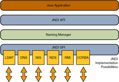 JAVA JNDI学习 - 玄机博客-玄机博客